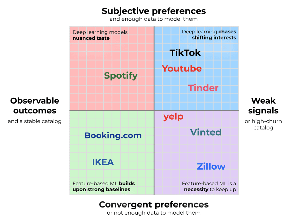 Not All RecSys Problems Are Created Equal